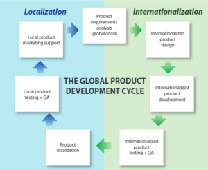 Diagram representing Global Product Development Cycle, with internationalization and localization phases