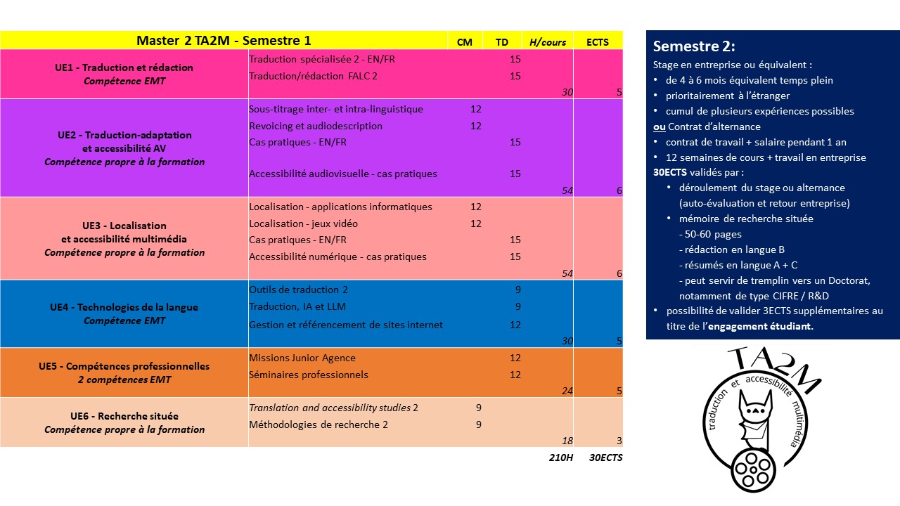 Programme de M2 TA2M avec liste de cours organisée par compétences et par UE