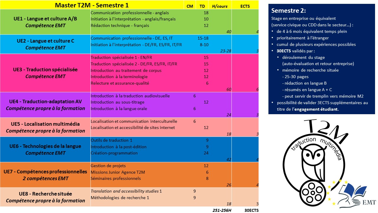 Programme M1 T2M avec liste de cours organisé par compétences et UE