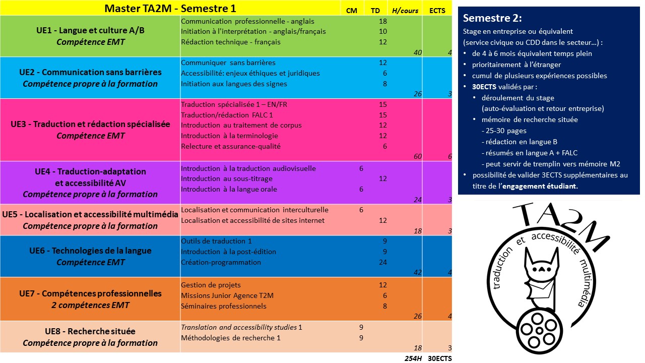 Programme M1 TA2M avec liste de cours organisé par compétences et UE