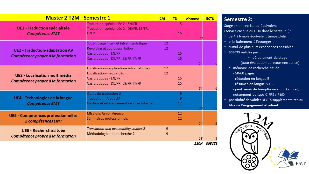 Programme de M2 T2M avec liste de cours organisée par compétences et par UE